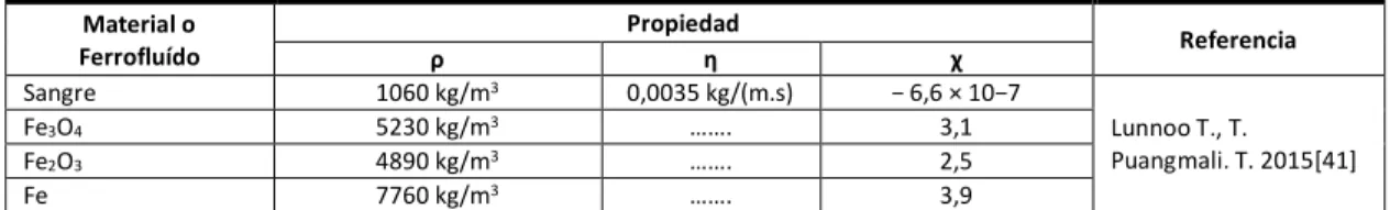 Tabla 1.  Propiedades de materiales y ferrofluídos[41].  Material o  Ferrofluído  Propiedad  Referencia  ρ  η  χ  Sangre  1060 kg/m 3 0,0035 kg/(m.s)  − 6,6 × 10−7  Lunnoo T., T