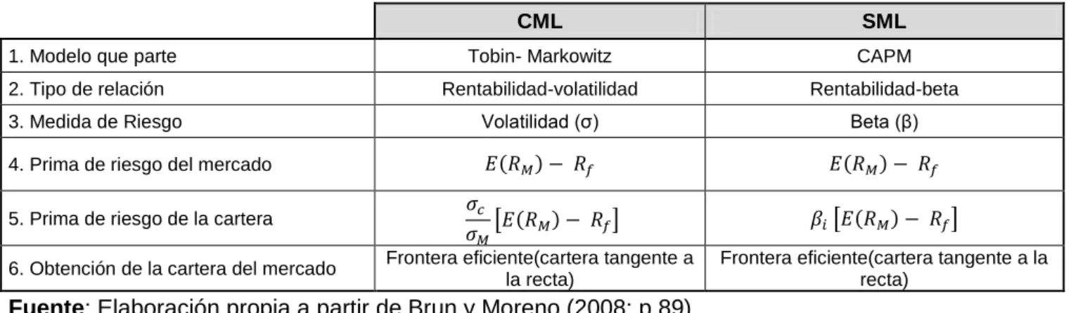 Tabla 1. Principales características de la CML y la SML 