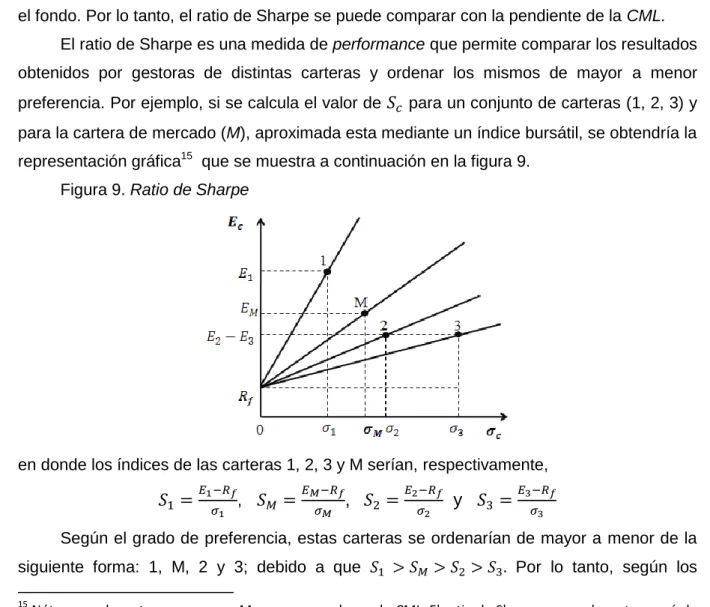 Figura 9. Ratio de Sharpe 