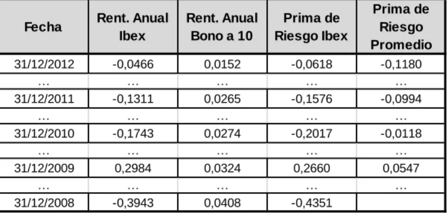Tabla 6. Primas de riesgo para los años 2009, 2010, 2011 y 2012. 