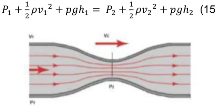 Figura 3. Flujo a través de un tubo [7] 