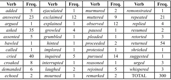 Table 3. Reporting verbs in Charles Dickens’ A Tale of Two Cities