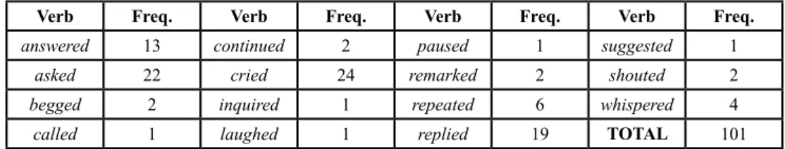 Table 4. Reporting verbs in the simplified version of A Tale of Two Cities