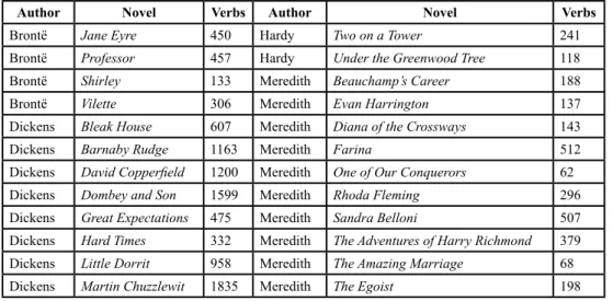 Table 1. Reporting verbs retrieved in the Victorian corpus