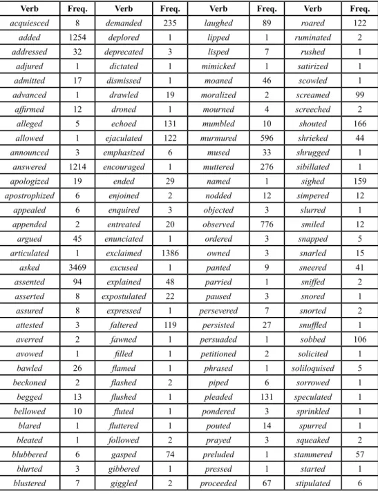 Table 2. Reporting verbs retrieved and occurrences