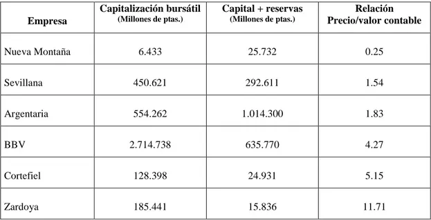 Tabla 1. Precio/ valor contable de alguna empresas españolas 