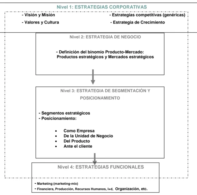 Figura 2 Figura 1.2. Niveles organizacionales de estrategia 