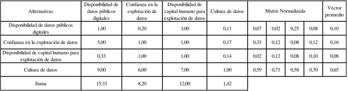 Tabla 4. Criterio 2 - Bajo costo en intercambio de datos. Fuente: Los Autores. AlternativasDisponibilidad de datos públicos digitalesConfianza en la explotación de datos Disponibilidad de capital humano para explotación de datos