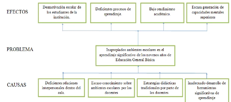 Gráfico N° 1: Árbol de problemas  