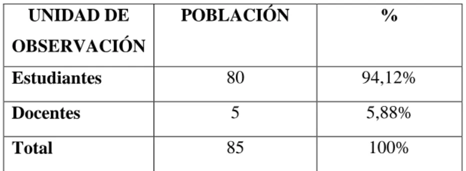 Tabla 2: Población  UNIDAD DE  OBSERVACIÓN  POBLACIÓN  %  Estudiantes  80  94,12%  Docentes  5  5,88%  Total   85  100% 