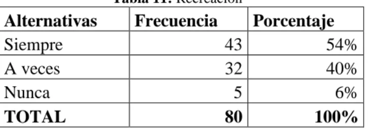Tabla 11: Recreación