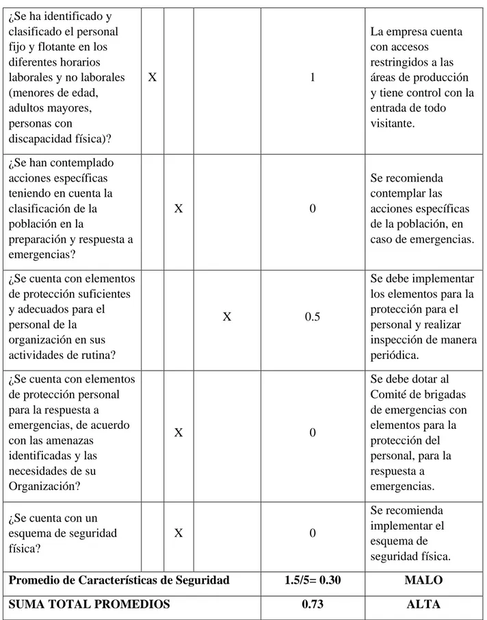 Tabla 5. Análisis de vulnerabilidad de las personas. (Autores) 