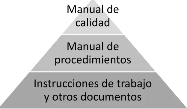 Fig. 9 Pirámide de la documentación de Calidad. Fuente Propia 