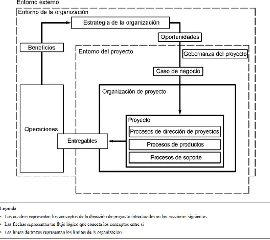 Fig. 12 Visión general de los conceptos de la dirección y gestión de proyectos y de sus interrelaciones