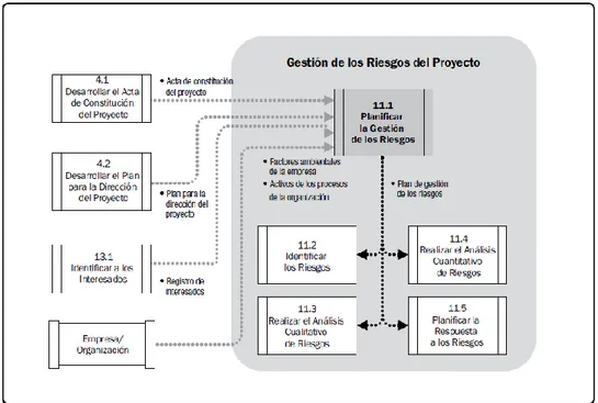 Fig. 20 Diagrama de Flujo de Datos de Planificar la Gestión de los Riesgos. Fuente: Project Management  Institute 45