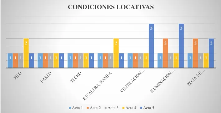 Figura 8. Condiciones locativas. 