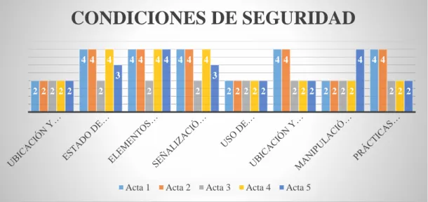 Figura 9. Condiciones de seguridad. 