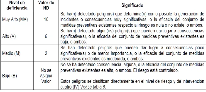 Tabla 3. Determinación del nivel de deficiencia. 