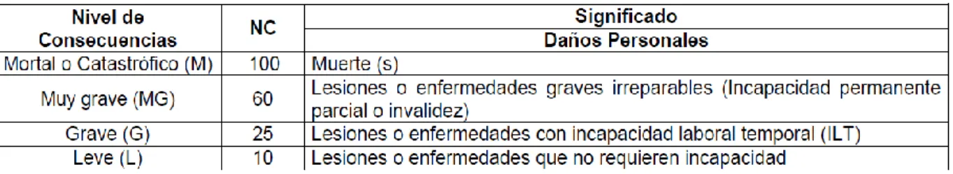 Tabla 7. Determinación del nivel de consecuencias. 