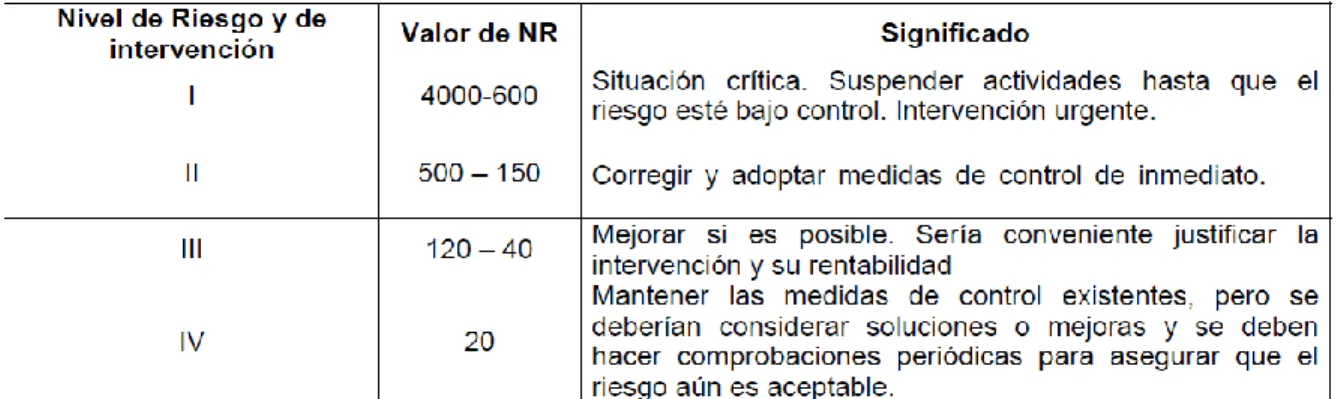 Tabla 10. Ejemplo de aceptabilidad del riesgo. 