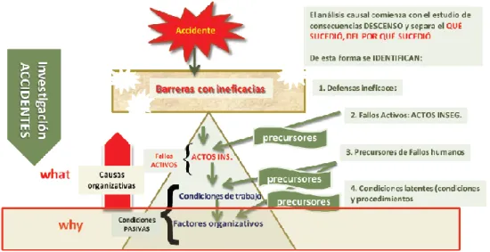 Figura 4 Modelo de investigación de accidentes. Tomado de Arévalo Carlos, 2017, Metodología y  técnicas analíticas para la investigación de accidentes de trabajo, Fundación Agustín de Betancourt