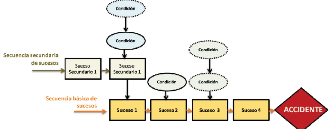 Figura  6  Análisis gráfico de factores causales. Tomado de Arévalo Carlos, 2017, Metodología y  técnicas analíticas para la investigación de accidentes de trabajo, Fundación Agustín de Betancourt