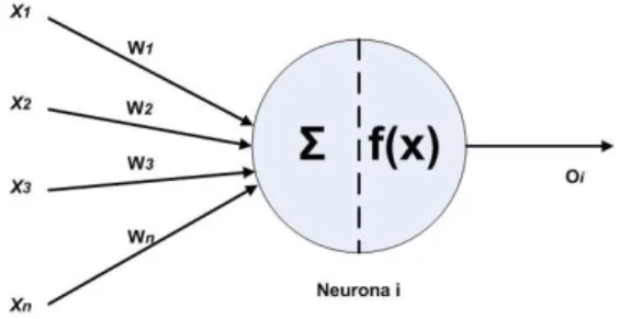 Figura  15 Neurona artificial. Tomado de Velazco Avendaño Juana Yenny, 2017, redes  neuronales aplicadas al análisis de datos, 