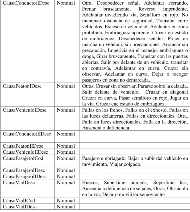 Tabla 9 Atributos de la base de datos 2016 Accidentalidad Bogotá. Fuente  