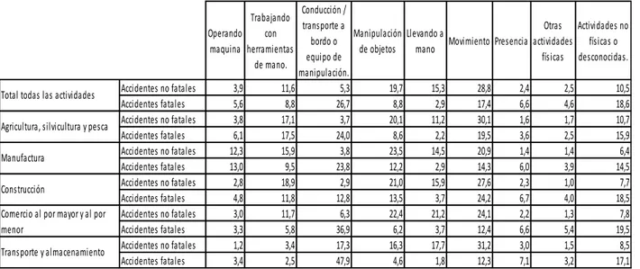 Tabla 3 Accidentes de trabajo, por actividad física específica y actividad económica, UE, 2015 (% de participación)