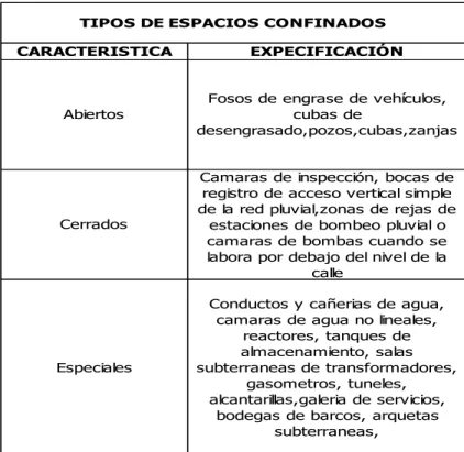Tabla 7Tipos de espacios confinados 