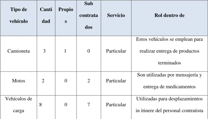 Tabla 9: Tipos de vehículos. 