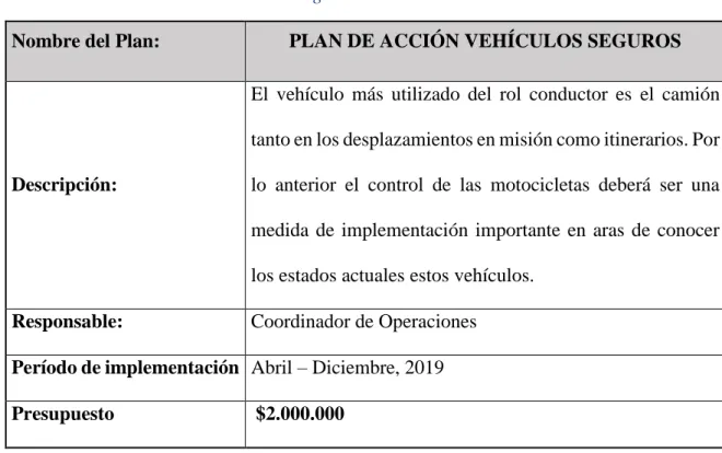 Tabla 12: Plan de Acción Vehículos Seguros 