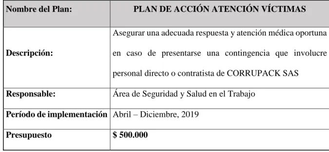 Tabla 14: Plan de Acción Eje Atención a Víctimas 