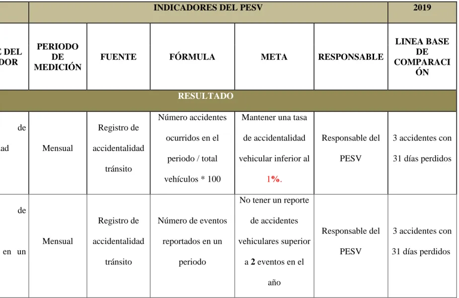 Tabla 15:Indicadores de resultado y Actividad por cada Plan de Acción 