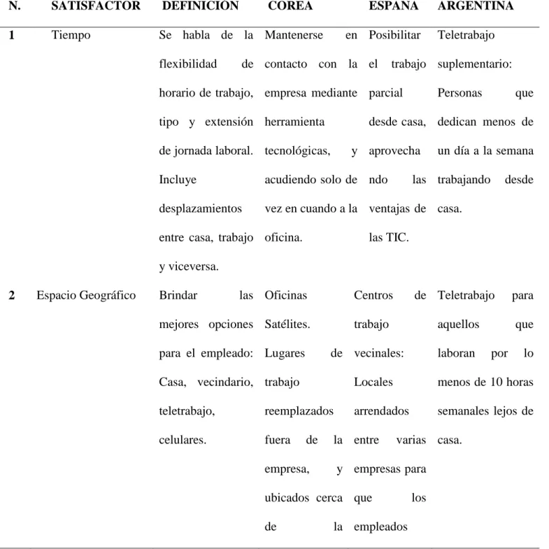 Tabla 2: Satisfactores laborales a nivel mundial 