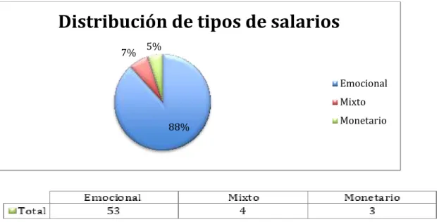 Figura 6. - Elaboración Propia (2019). Distribución de Tipo de Salarios  