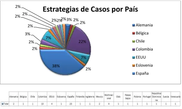 Figura 8. - Elaboración Propia (2019). Estrategias de Casos por País 