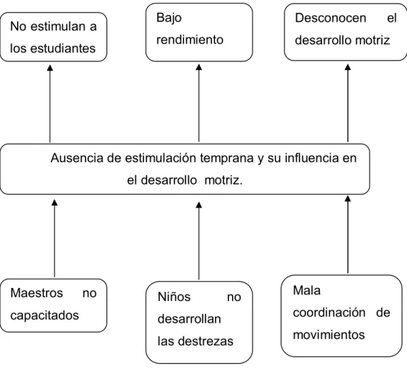 Ilustración 1 Árbol de problemas 