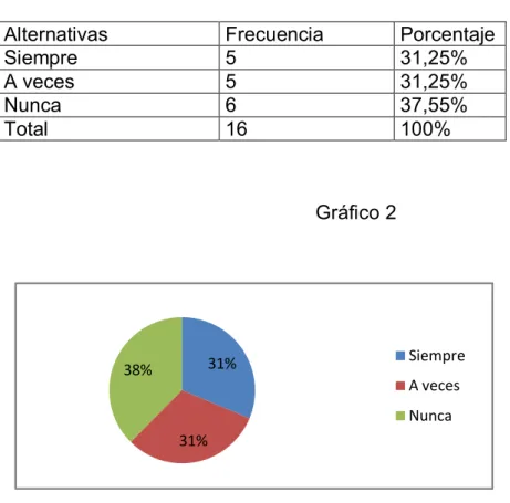 Gráfico 2 