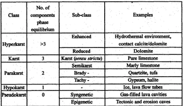 Tabla 1: Tipos de karst, según Cigna 1978 