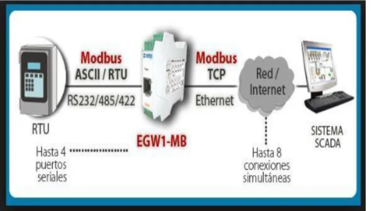 Fig. 6 Modelo de comunicación con protocolo MODBUS 