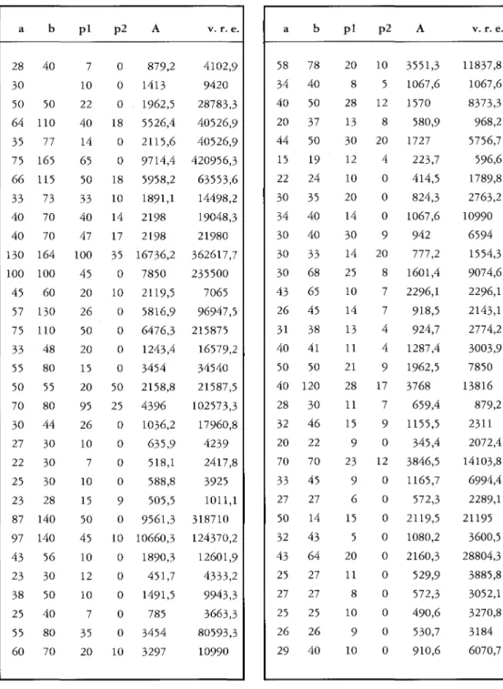 TABLE 2. Mesures de vasques en Amparambatsoa. (22° 8,1 S 46° 52,8 E) (Altitude 2052 m)