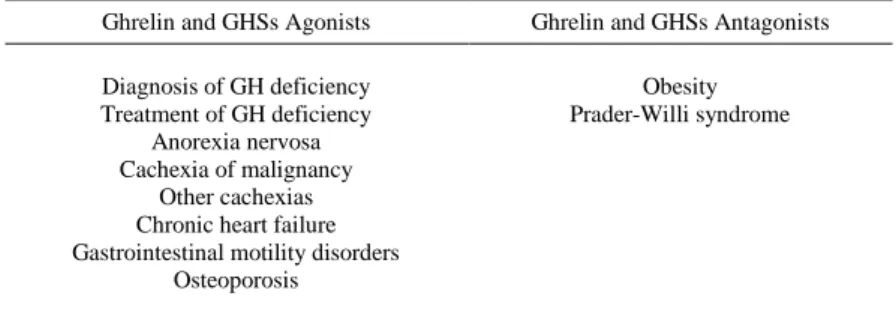 Table 6. Potential Therapeutic Uses of Ghrelin and GHSs Agonists and Antagonists [40] 