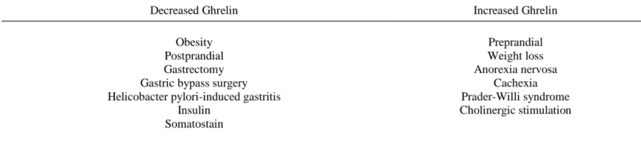 Table 2. Factors and Clinical Situations Associated with Changes in Circulating Ghrelin Levels [40] 