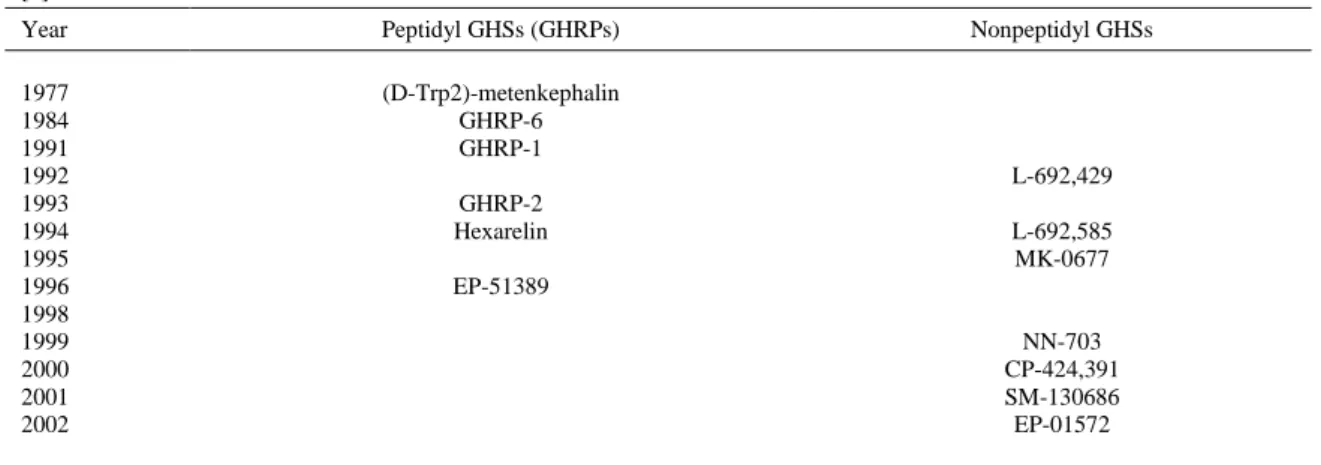 Table 4. Some of the More Relevant Peptidyl, Non-Peptidyl GHSs and Ghrelin, and the Year they were Synthesized or Discovered  [7] 