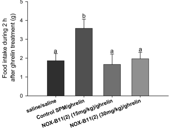 Fig. 2. Effect of an IP ghrelin treatment on cumulative food intake during 2 h following injection in rats (seven animals per group)  treated  previously  with  non-functional  control  SPM  or  NOX-B11(2)