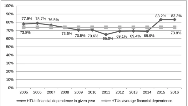 Figure 2: The rate of financial dependence of HTUs in a given year and the average rate of financial  dependency for the years 2005-2016 (%)