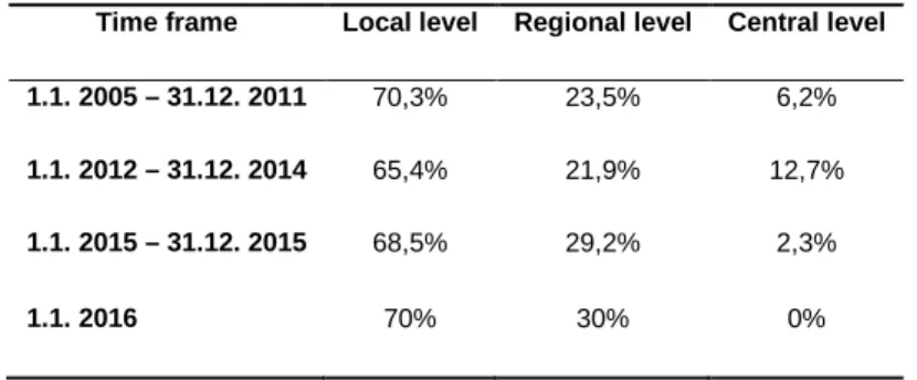 Table 1. The distribution of income tax since 2005 in the multi-level governance  Time frame  Local level  Regional level  Central level 