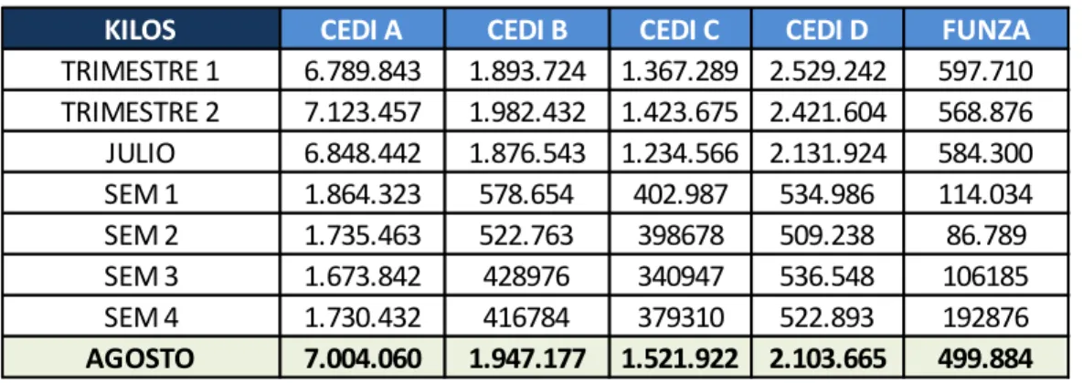 Tabla 1. Kilos promedio movilizados en todos los CEDI