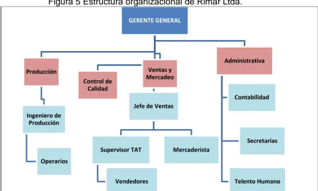 Figura 5 Estructura organizacional de Rimar Ltda. 